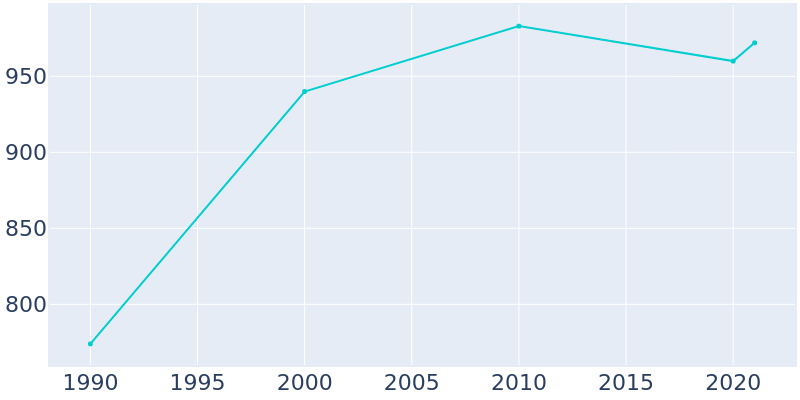 Population Graph For Shellsburg, 1990 - 2022