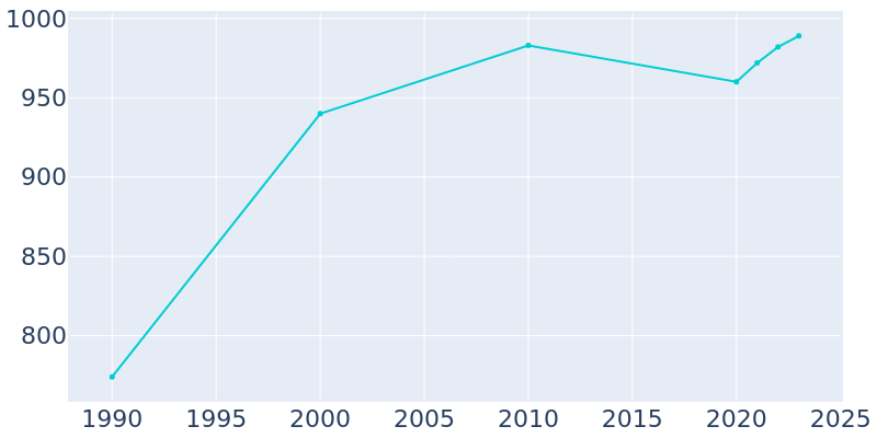 Population Graph For Shellsburg, 1990 - 2022