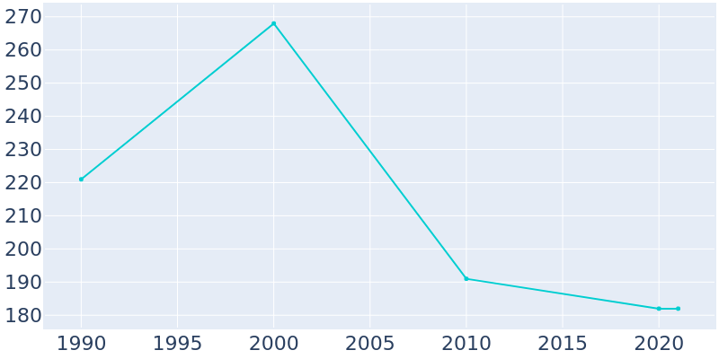 Population Graph For Shelly, 1990 - 2022