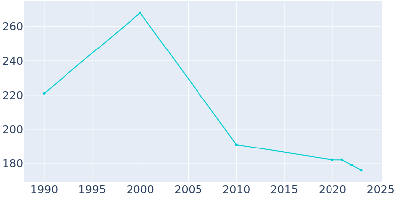 Population Graph For Shelly, 1990 - 2022