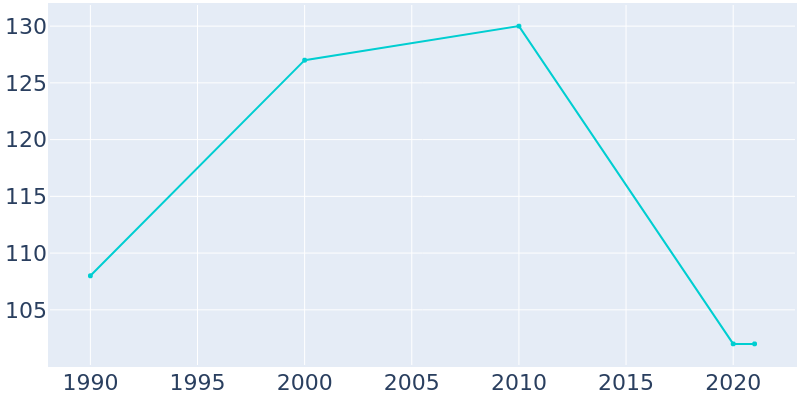 Population Graph For Shelocta, 1990 - 2022