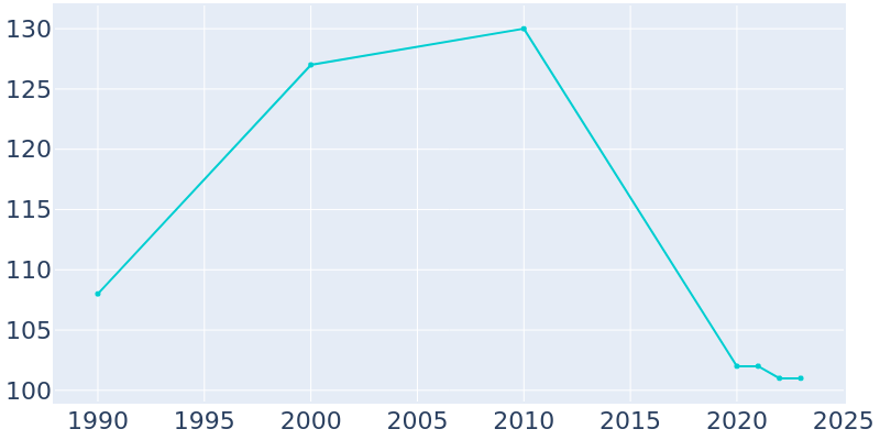 Population Graph For Shelocta, 1990 - 2022