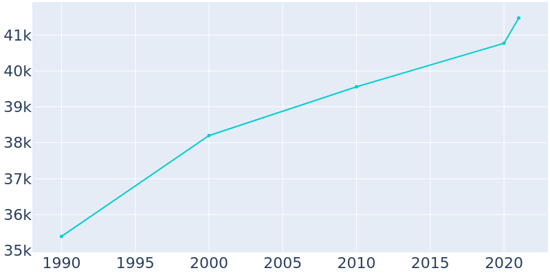 Population Graph For Shelton, 1990 - 2022