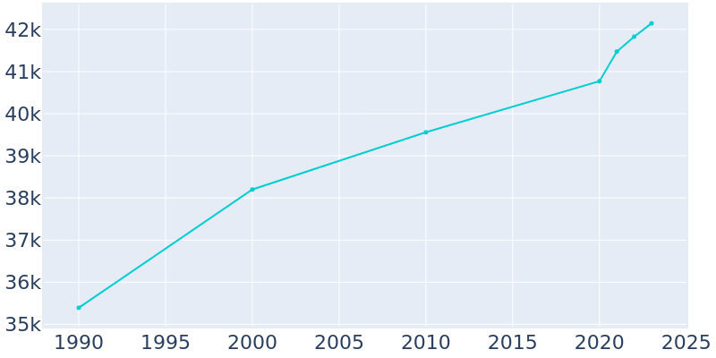 Population Graph For Shelton, 1990 - 2022