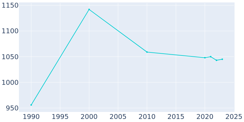 Population Graph For Shelton, 1990 - 2022