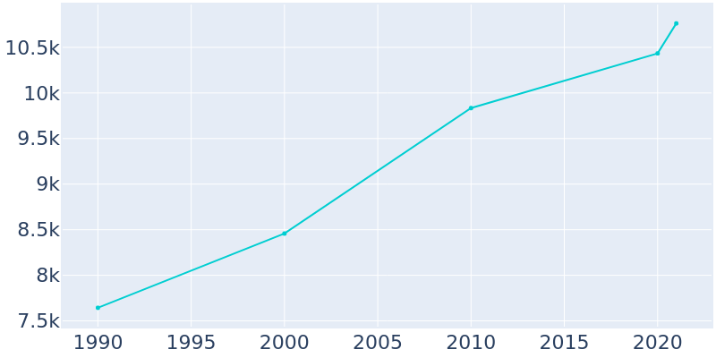 Population Graph For Shelton, 1990 - 2022