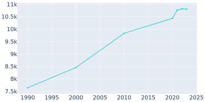 Population Graph For Shelton, 1990 - 2022