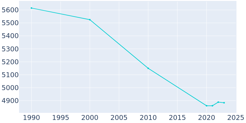 Population Graph For Shenandoah, 1990 - 2022