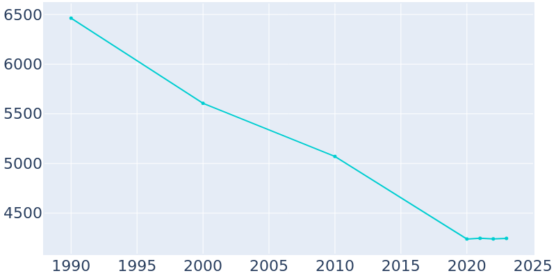 Population Graph For Shenandoah, 1990 - 2022