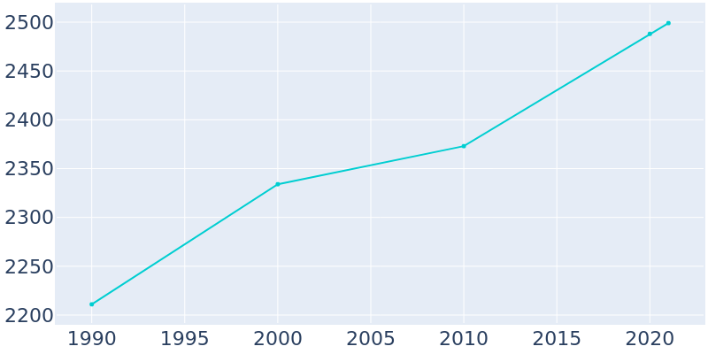 Population Graph For Shenandoah, 1990 - 2022