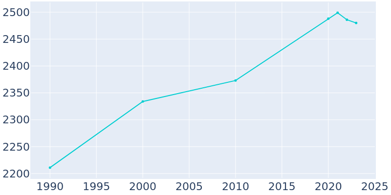 Population Graph For Shenandoah, 1990 - 2022