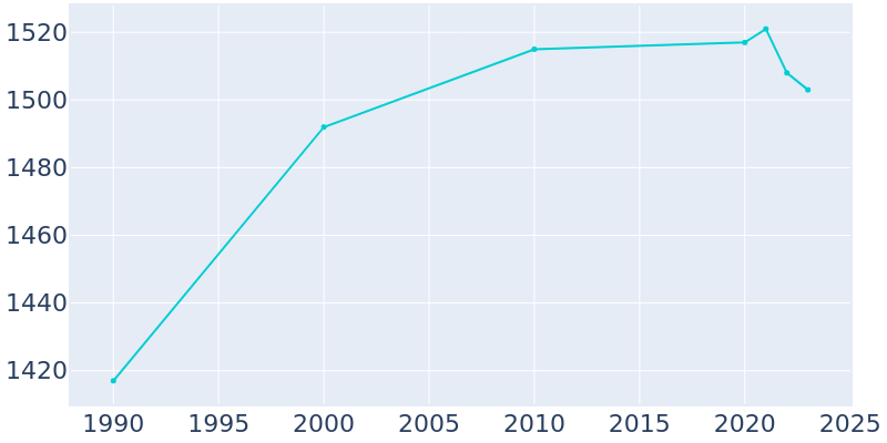 Population Graph For Shepherd, 1990 - 2022