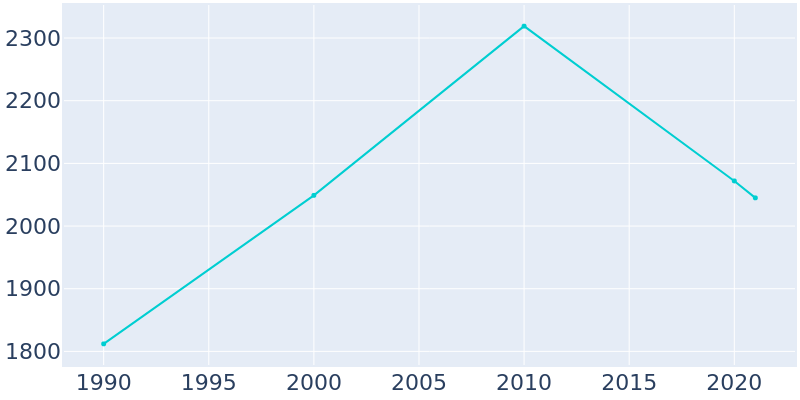 Population Graph For Shepherd, 1990 - 2022