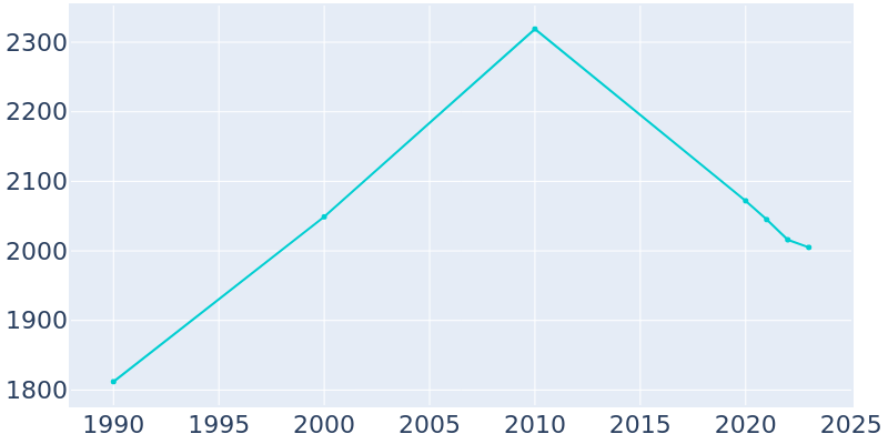 Population Graph For Shepherd, 1990 - 2022