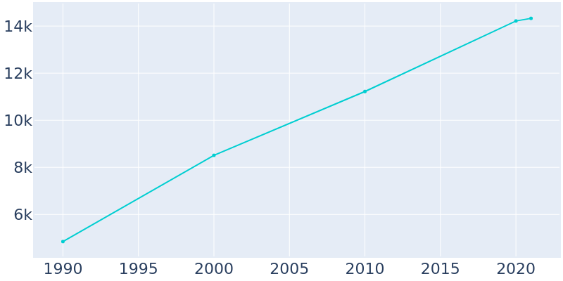 Population Graph For Shepherdsville, 1990 - 2022