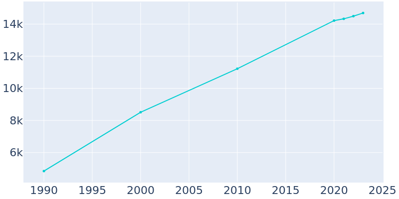 Population Graph For Shepherdsville, 1990 - 2022