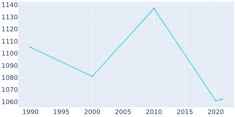 Population Graph For Sherburn, 1990 - 2022