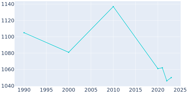 Population Graph For Sherburn, 1990 - 2022