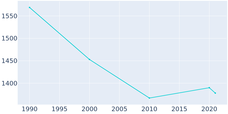 Population Graph For Sherburne, 1990 - 2022