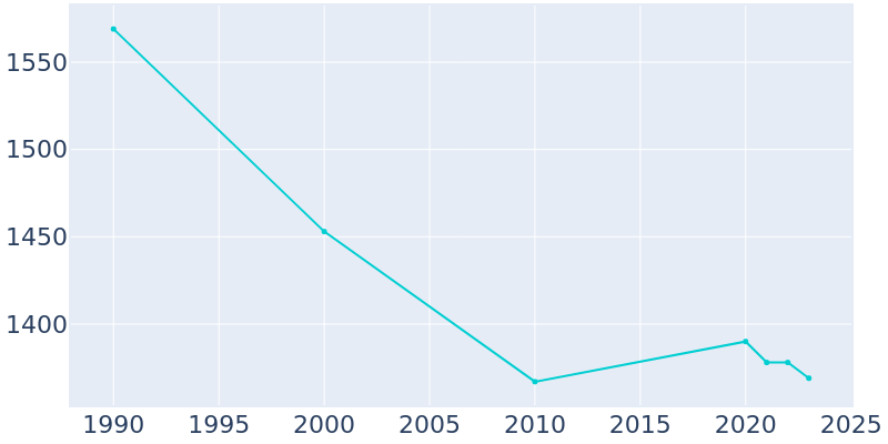 Population Graph For Sherburne, 1990 - 2022