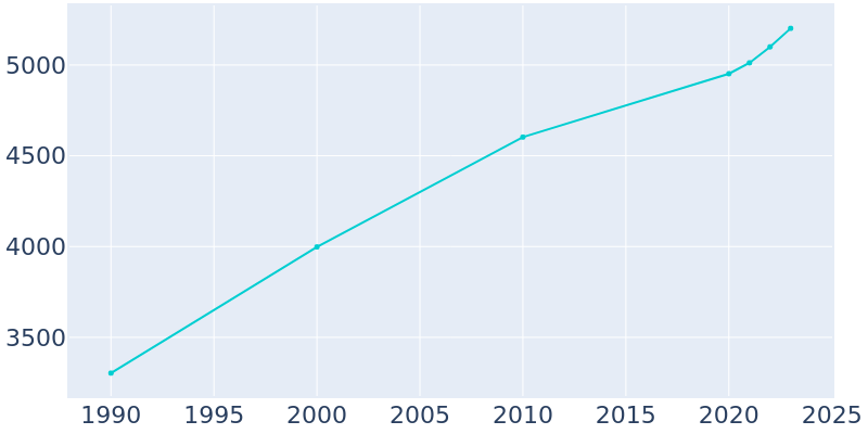 Population Graph For Sheridan, 1990 - 2022