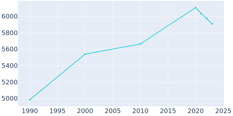 Population Graph For Sheridan, 1990 - 2022