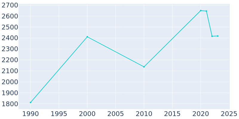 Population Graph For Sheridan, 1990 - 2022