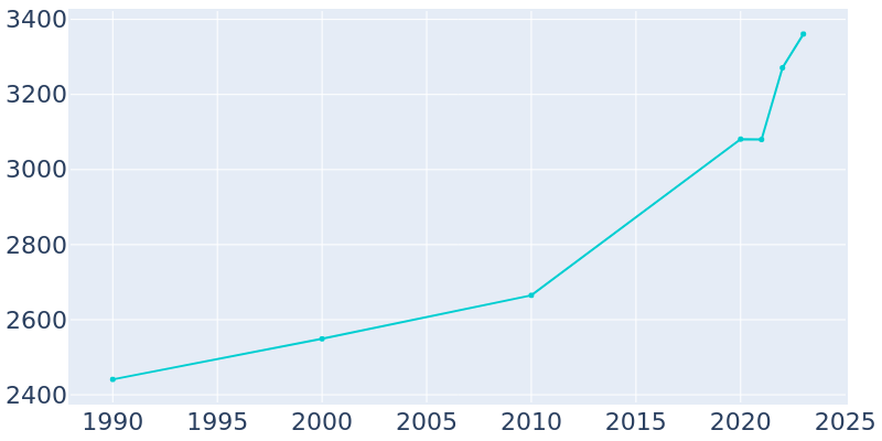 Population Graph For Sheridan, 1990 - 2022