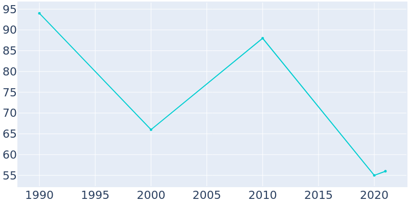 Population Graph For Sheridan Lake, 1990 - 2022