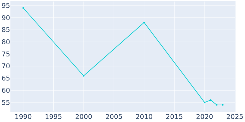 Population Graph For Sheridan Lake, 1990 - 2022