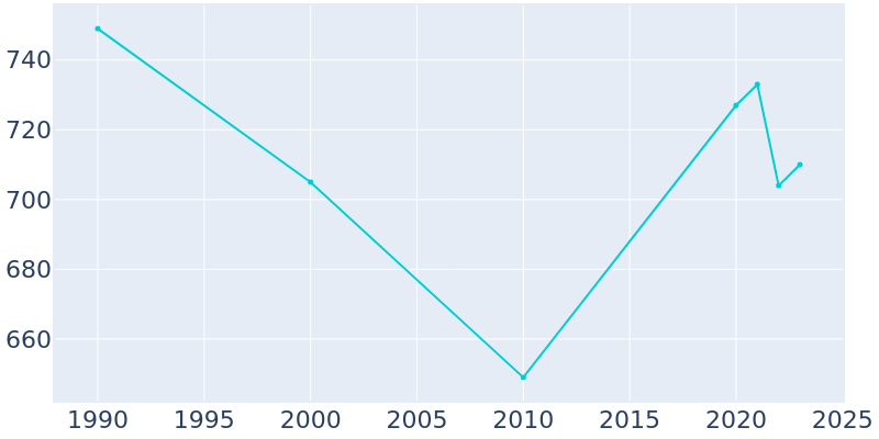 Population Graph For Sheridan, 1990 - 2022