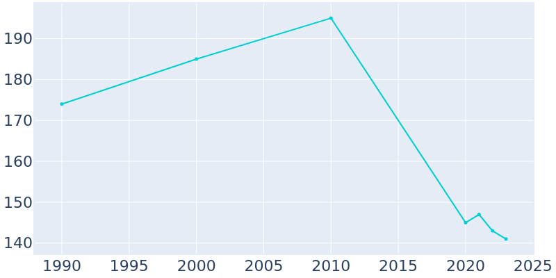 Population Graph For Sheridan, 1990 - 2022