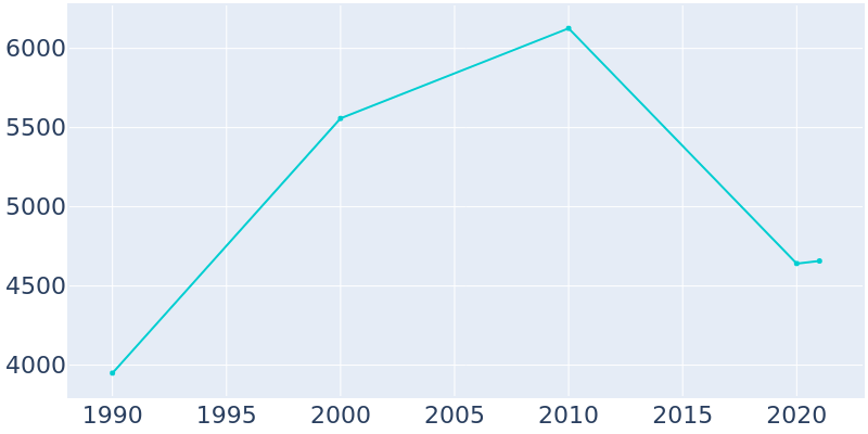 Population Graph For Sheridan, 1990 - 2022