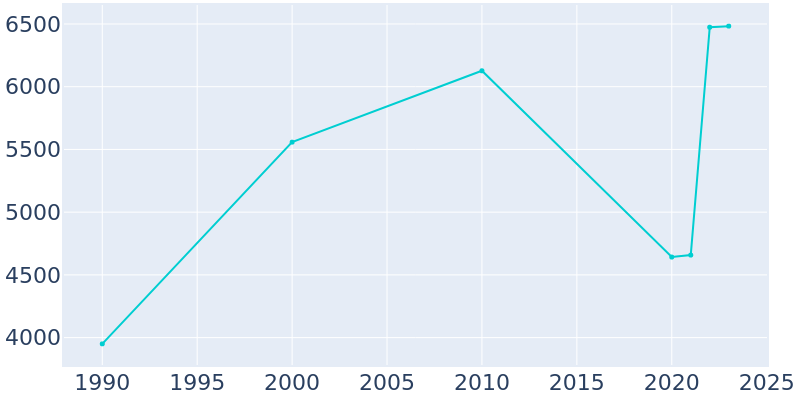 Population Graph For Sheridan, 1990 - 2022