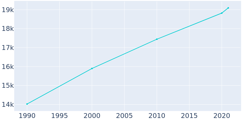 Population Graph For Sheridan, 1990 - 2022
