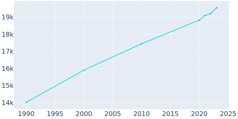 Population Graph For Sheridan, 1990 - 2022