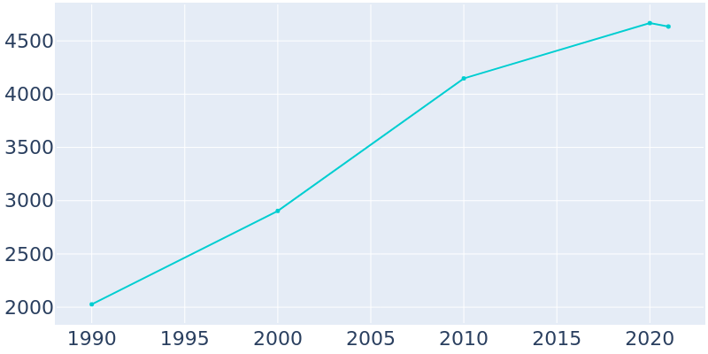 Population Graph For Sherman, 1990 - 2022
