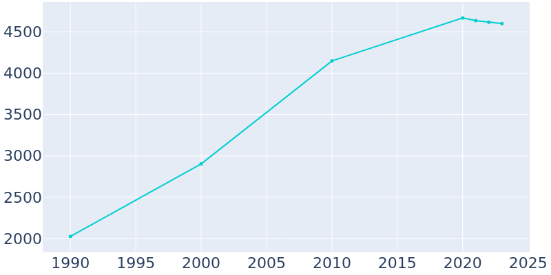 Population Graph For Sherman, 1990 - 2022