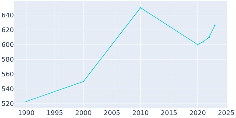 Population Graph For Sherman, 1990 - 2022