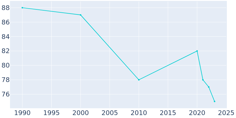 Population Graph For Sherman, 1990 - 2022