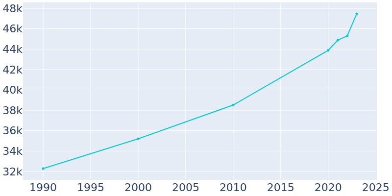 Population Graph For Sherman, 1990 - 2022
