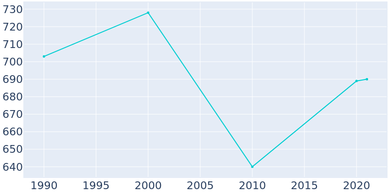 Population Graph For Sherrard, 1990 - 2022