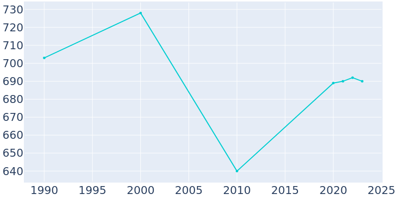 Population Graph For Sherrard, 1990 - 2022