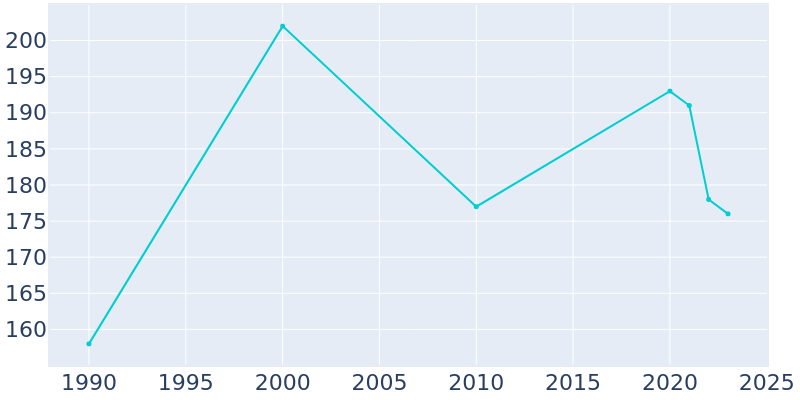 Population Graph For Sherrill, 1990 - 2022