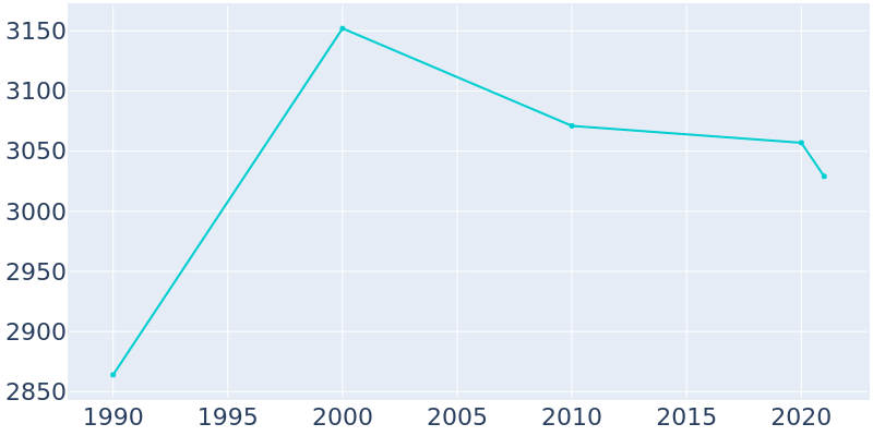 Population Graph For Sherrill, 1990 - 2022