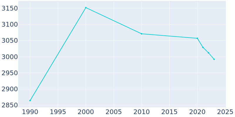 Population Graph For Sherrill, 1990 - 2022