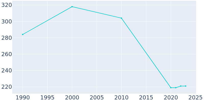 Population Graph For Sherrodsville, 1990 - 2022