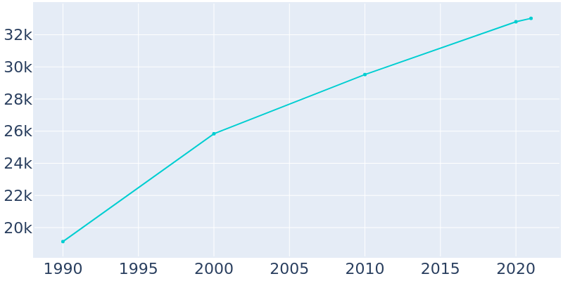 Population Graph For Sherwood, 1990 - 2022