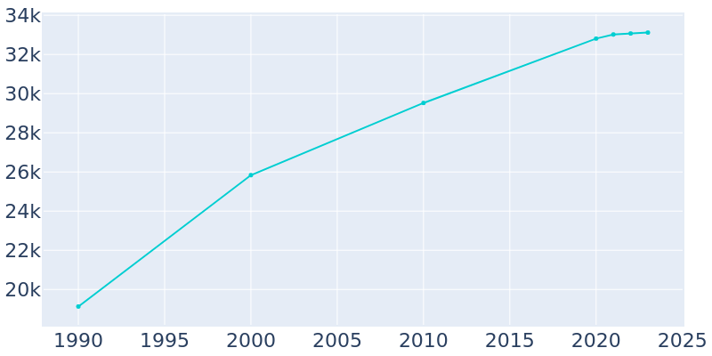 Population Graph For Sherwood, 1990 - 2022