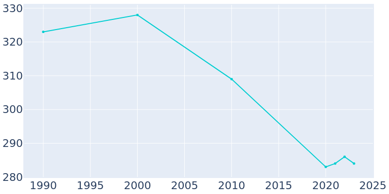 Population Graph For Sherwood, 1990 - 2022